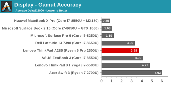 Display - Gamut Accuracy