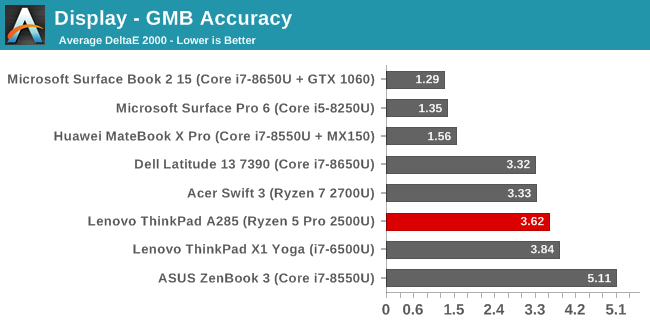 Display - GMB Accuracy