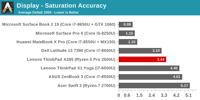 Display - Saturation Accuracy