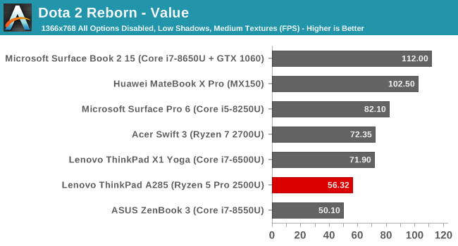 Dota 2 Reborn - Value