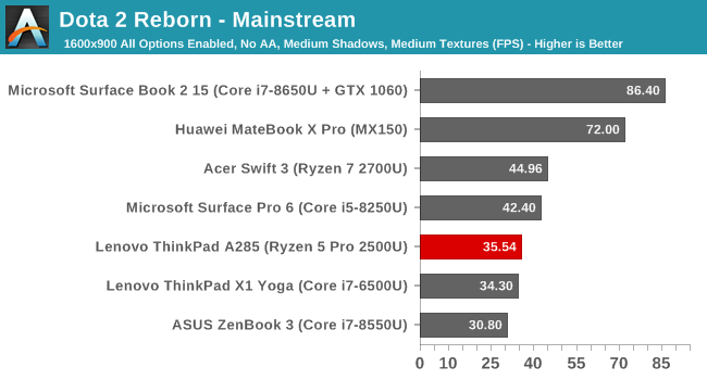 Dota 2 Reborn - Mainstream