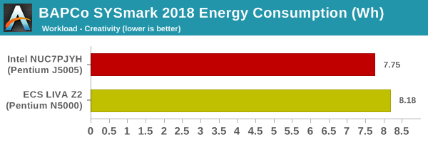SYSmark 2018 - Creativity Energy Consumption