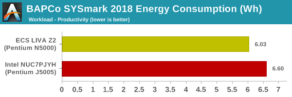 SYSmark 2018 - Productivity Energy Consumption