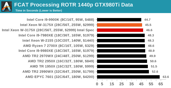 FCAT Processing ROTR 1440p GTX980Ti Data