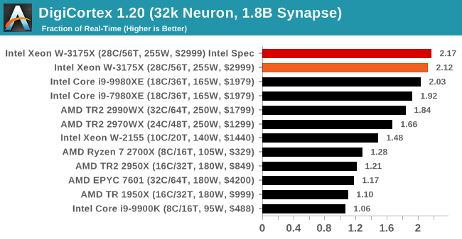 Test 28 ru. Intel Xeon w-3175x. CPU: Intel Xeon w-3175x. Память Corsair для Intel Xeon w-3175x.