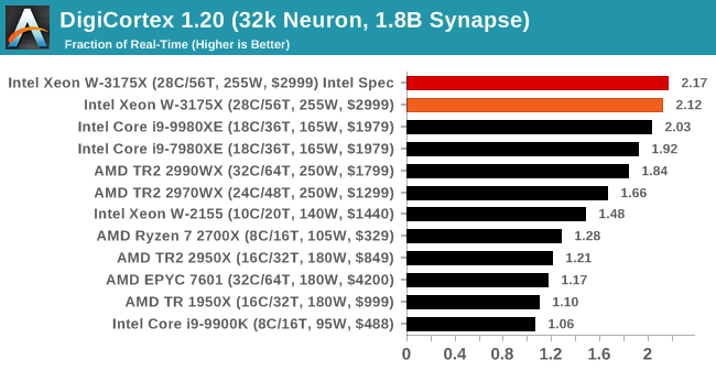 DigiCortex 1.20 (32k Neuron, 1.8B Synapse)