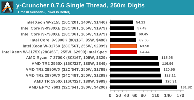 y-Cruncher 0.7.6 Single Thread, 250m Digits