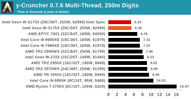 y-Cruncher 0.7.6 Multi-Thread, 250m Digits