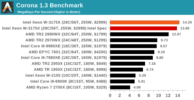 Corona 1.3 Benchmark