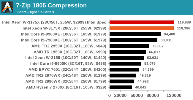 7-Zip 1805 Compression