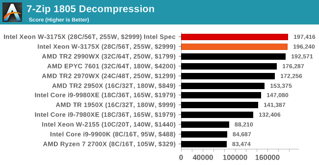 7-Zip 1805 Decompression