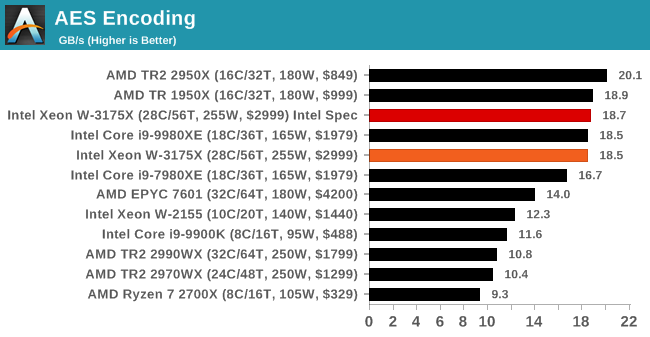 AES Encoding