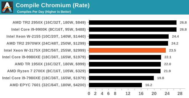 Compile Chromium (Rate)