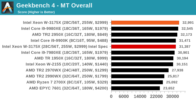 Geekbench 4 - MT Overall