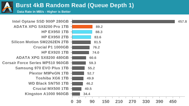 Burst 4kB Random Read (Queue Depth 1)