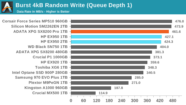 Burst 4kB Random Write (Queue Depth 1)