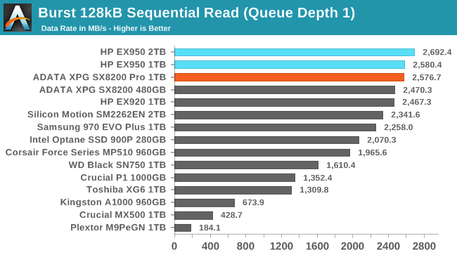 Burst 128kB Sequential Read (Queue Depth 1)