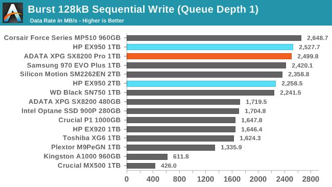 Burst 128kB Sequential Write (Queue Depth 1)