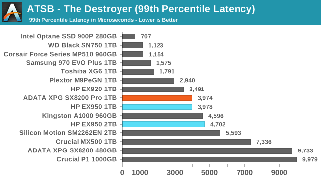 ATSB - The Destroyer (99th Percentile Latency)