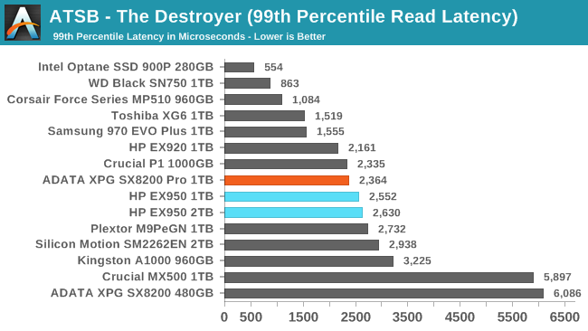 ATSB - The Destroyer (99th Percentile Read Latency)