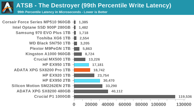 ATSB - The Destroyer (99th Percentile Write Latency)