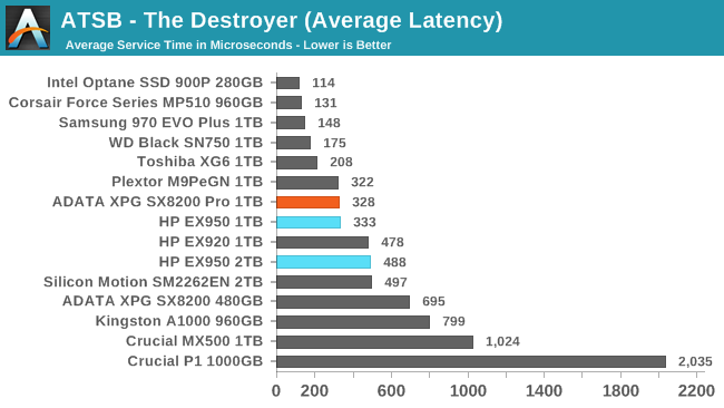 ATSB - The Destroyer (Average Latency)