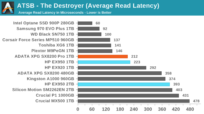 ATSB - The Destroyer (Average Read Latency)