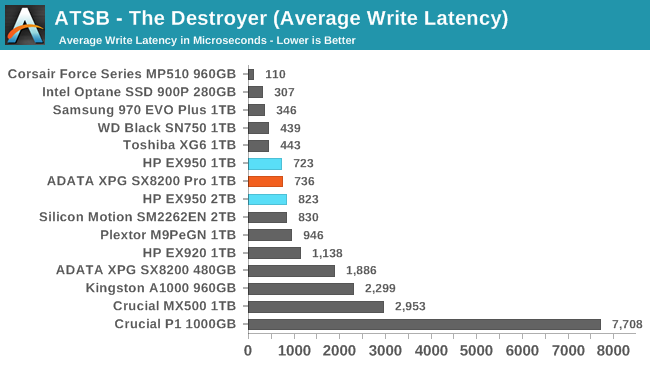 ATSB - The Destroyer (Average Write Latency)