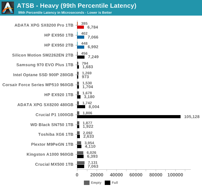 ATSB - Heavy (99th Percentile Latency)