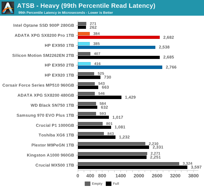 ATSB - Heavy (99th Percentile Read Latency)