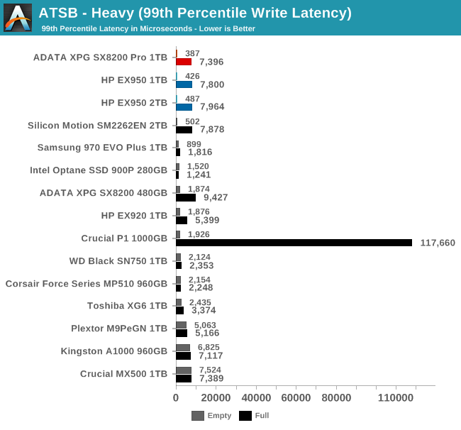 ATSB - Heavy (99th Percentile Write Latency)