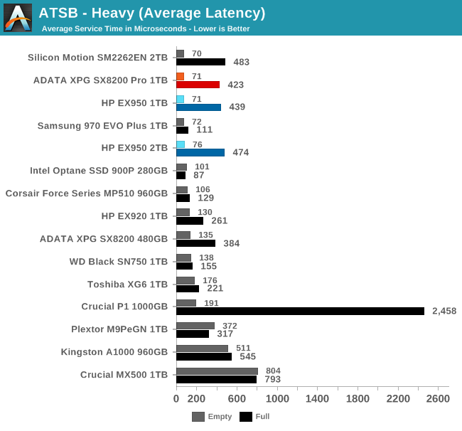 ATSB - Heavy (Average Latency)