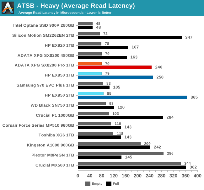 ATSB - Heavy (Average Read Latency)