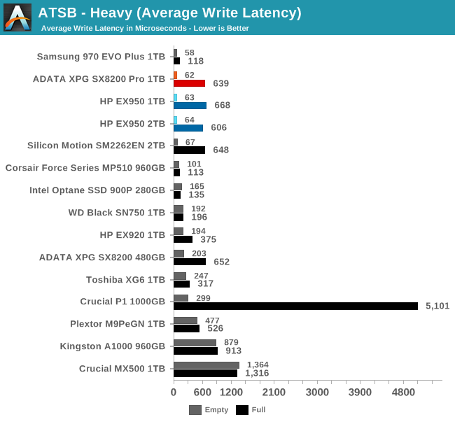 ATSB - Heavy (Average Write Latency)