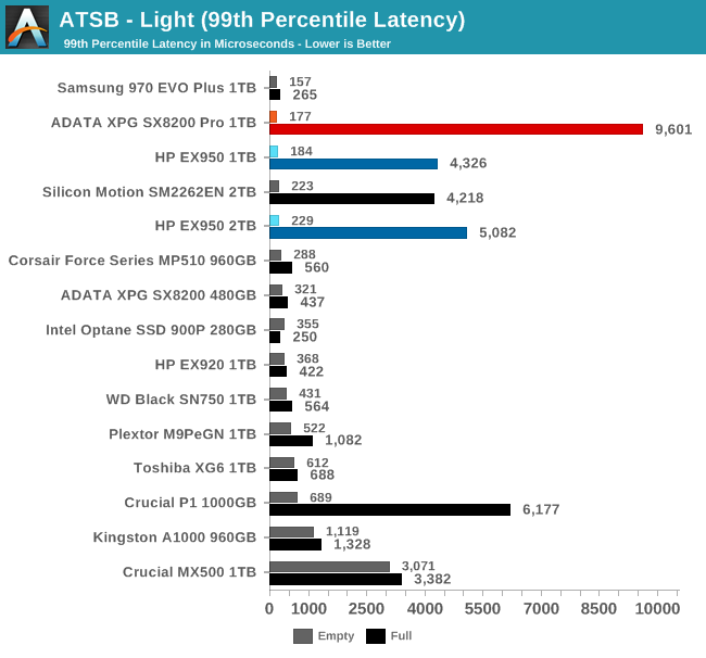 ATSB - Light (99th Percentile Latency)