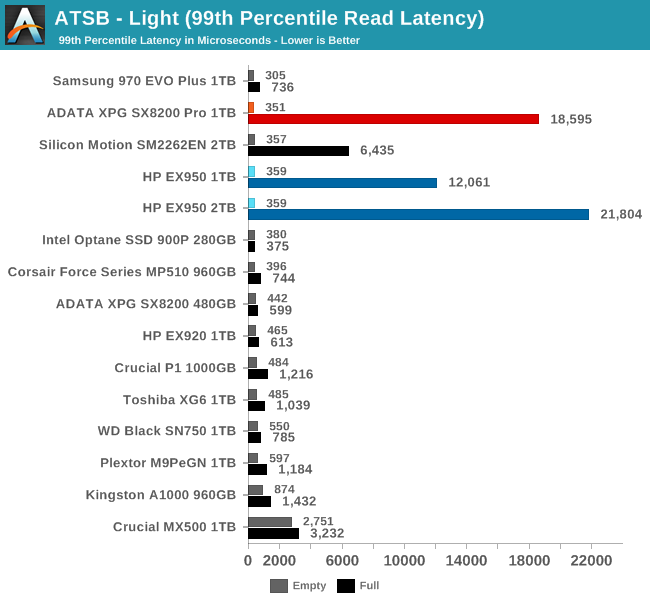 ATSB - Light (99th Percentile Read Latency)