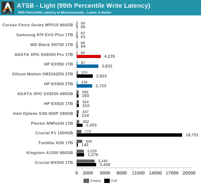 ATSB - Light (99th Percentile Write Latency)