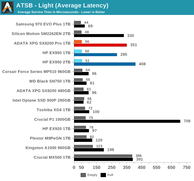 ATSB - Light (Average Latency)