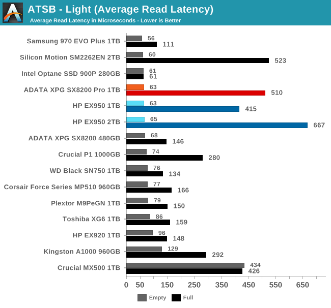 ATSB - Light (Average Read Latency)