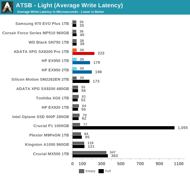 ATSB - Light (Average Write Latency)