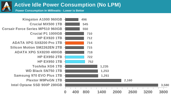 Active Idle Power Consumption (No LPM)