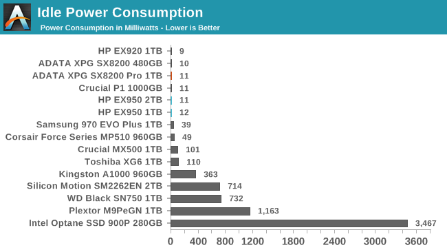 Idle Power Consumption