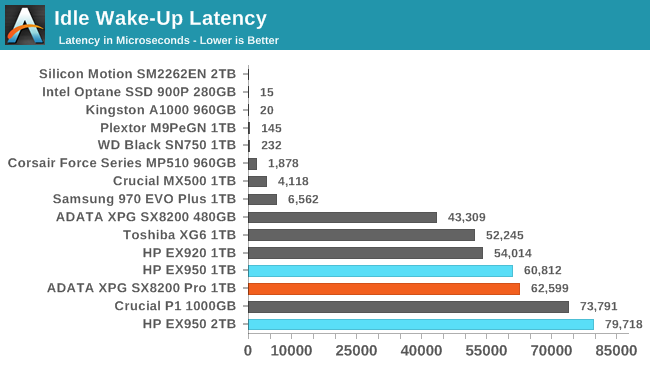 Idle Wake-Up Latency