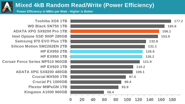Sustained 4kB Mixed Random Read/Write (Power Efficiency)