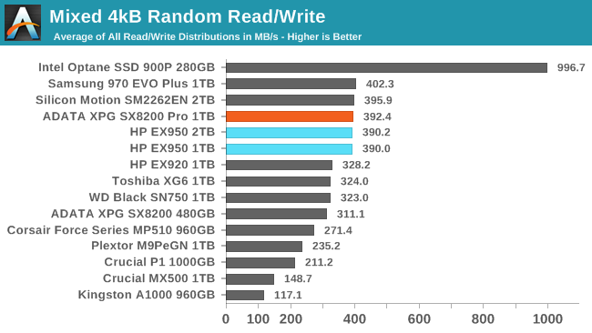 Mixed Read Write Performance Comparing Two 1tb Nvme Drives With Same Nand Same Controller Xpg Sx00 Pro Vs Hp Ex950