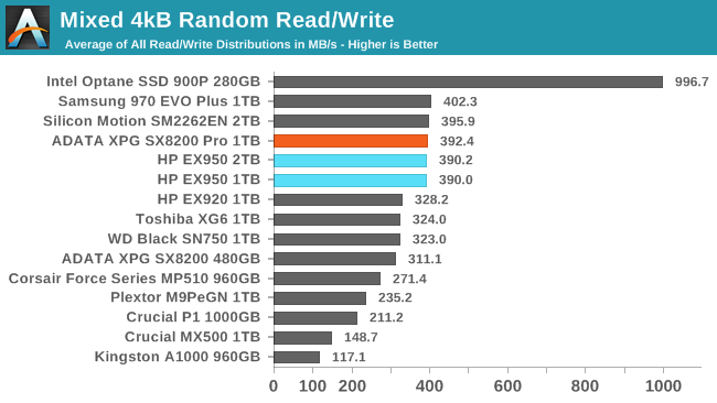 Mixed 4kB Random Read/Write