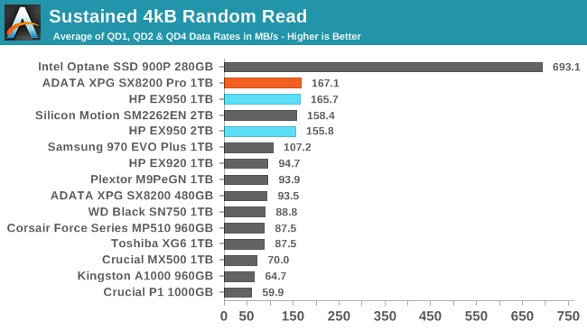 Sustained 4kB Random Read