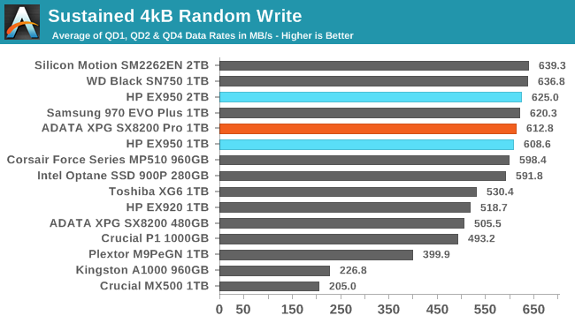 Sustained 4kB Random Write