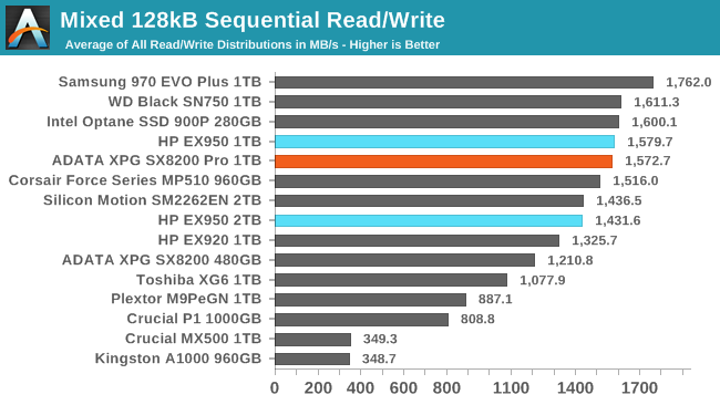 Mixed Read Write Performance Comparing Two 1tb Nvme Drives With Same Nand Same Controller Xpg Sx00 Pro Vs Hp Ex950