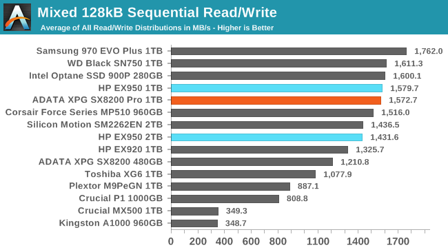 Mixed 128kB Sequential Read/Write